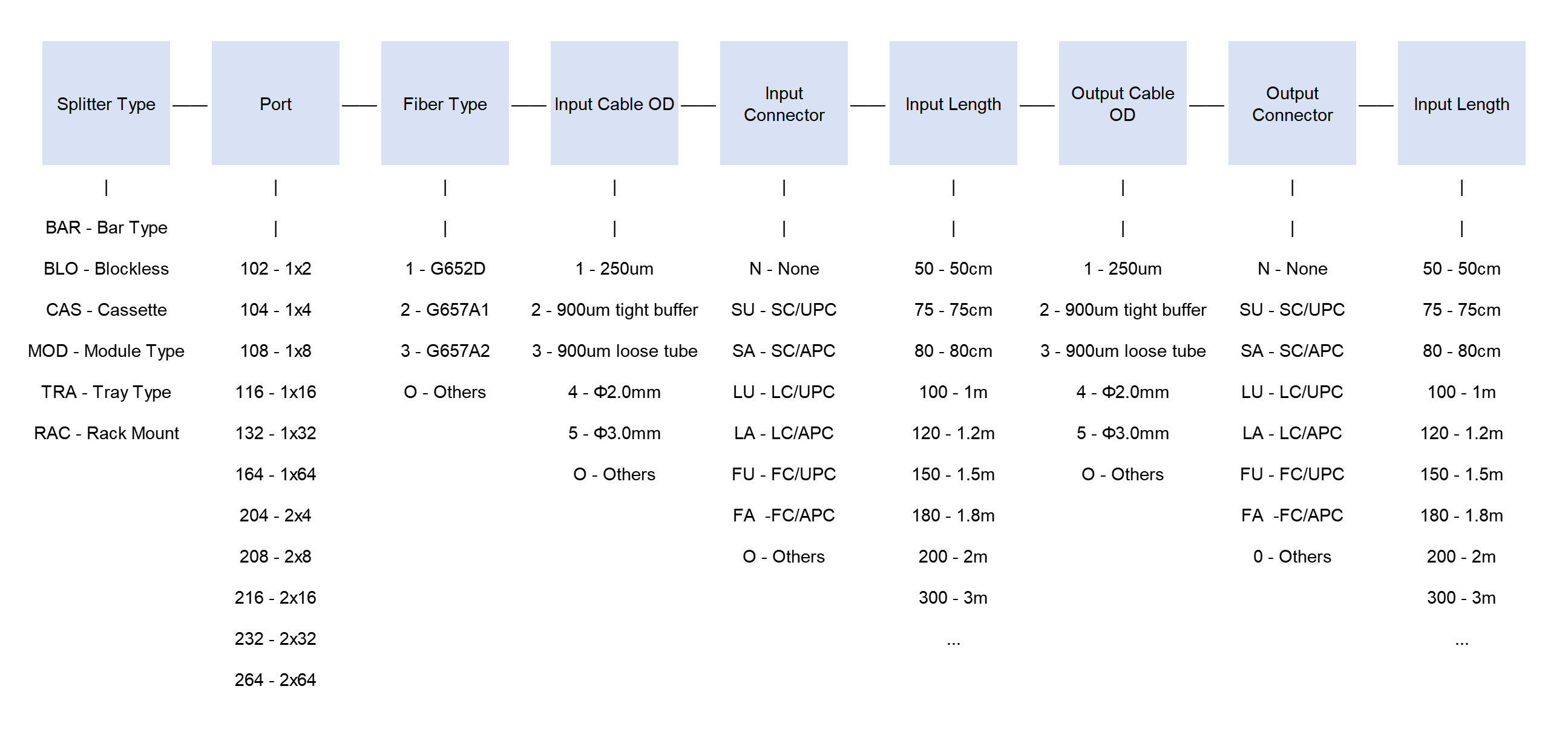 Ordering Tree
